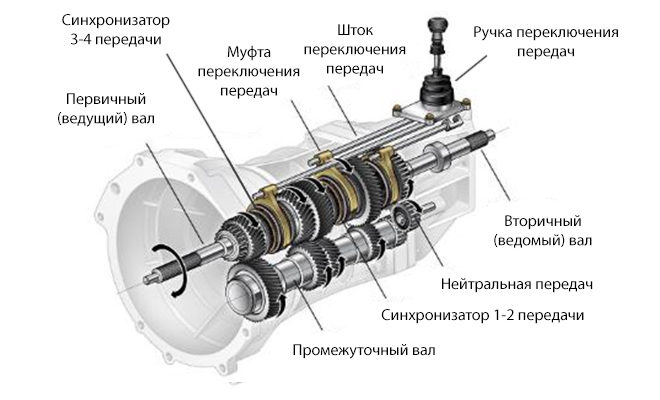 Вылетает 3 передача у москвича